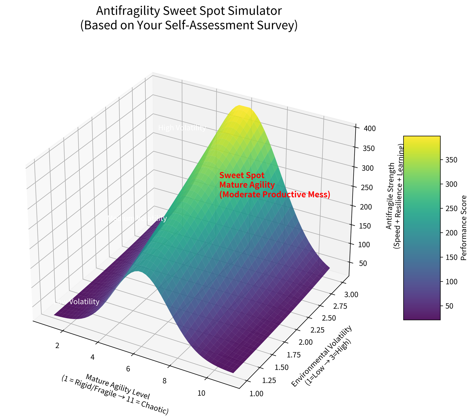 Antifragilitäts-Sweet-Spot-Simulator